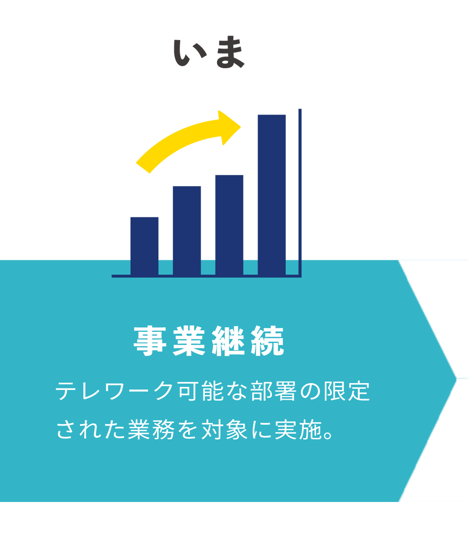 いま 事業継続 テレワーク可能な部署の限定 された業務を対象に実施。